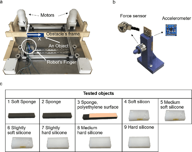 Figure 3 for Dynamic neuronal networks efficiently achieve classification in robotic interactions with real-world objects