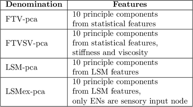 Figure 4 for Dynamic neuronal networks efficiently achieve classification in robotic interactions with real-world objects