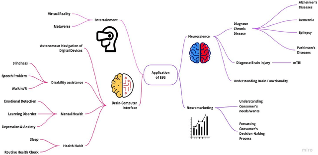 Figure 4 for Machine Learning-based EEG Applications and Markets
