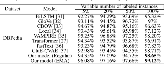 Figure 4 for Entropy optimized semi-supervised decomposed vector-quantized variational autoencoder model based on transfer learning for multiclass text classification and generation