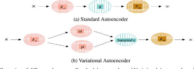 Figure 1 for Entropy optimized semi-supervised decomposed vector-quantized variational autoencoder model based on transfer learning for multiclass text classification and generation