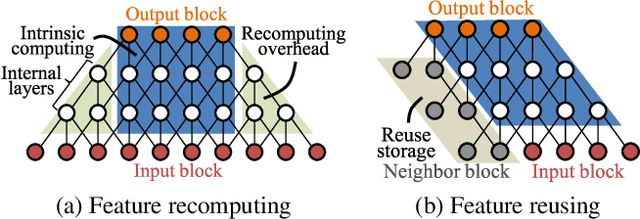Figure 3 for ERNet Family: Hardware-Oriented CNN Models for Computational Imaging Using Block-Based Inference