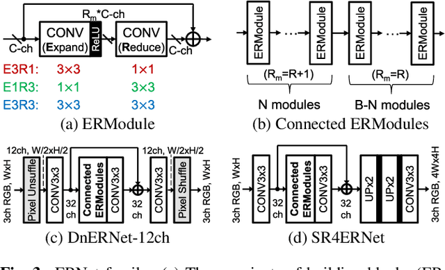 Figure 4 for ERNet Family: Hardware-Oriented CNN Models for Computational Imaging Using Block-Based Inference