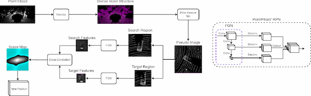 Figure 2 for VPIT: Real-time Embedded Single Object 3D Tracking Using Voxel Pseudo Images