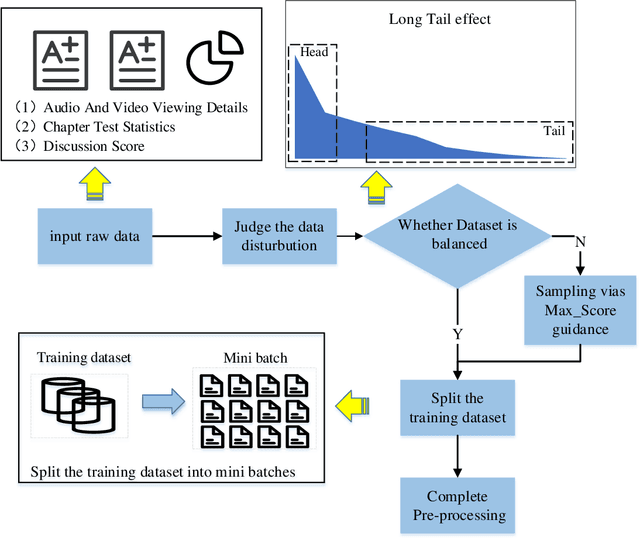 Figure 3 for SPOC learner's final grade prediction based on a novel sampling batch normalization embedded neural network method
