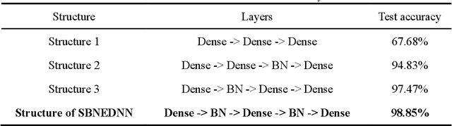Figure 4 for SPOC learner's final grade prediction based on a novel sampling batch normalization embedded neural network method