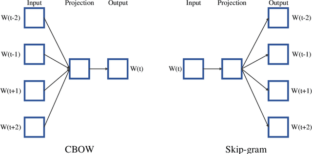 Figure 4 for Text Classification Algorithms: A Survey