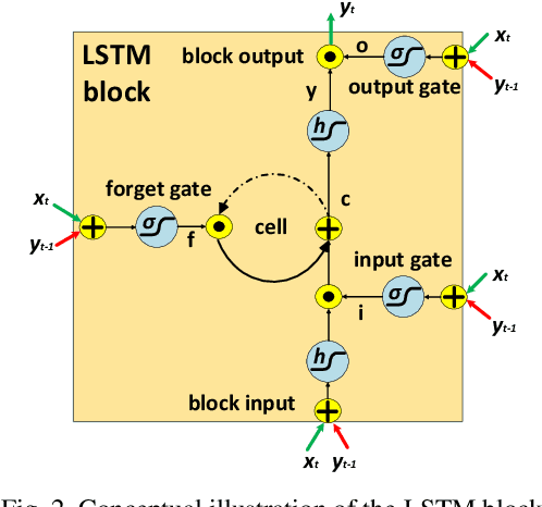 Figure 2 for Compensation of Fiber Nonlinearities in Digital Coherent Systems Leveraging Long Short-Term Memory Neural Networks