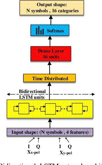 Figure 3 for Compensation of Fiber Nonlinearities in Digital Coherent Systems Leveraging Long Short-Term Memory Neural Networks