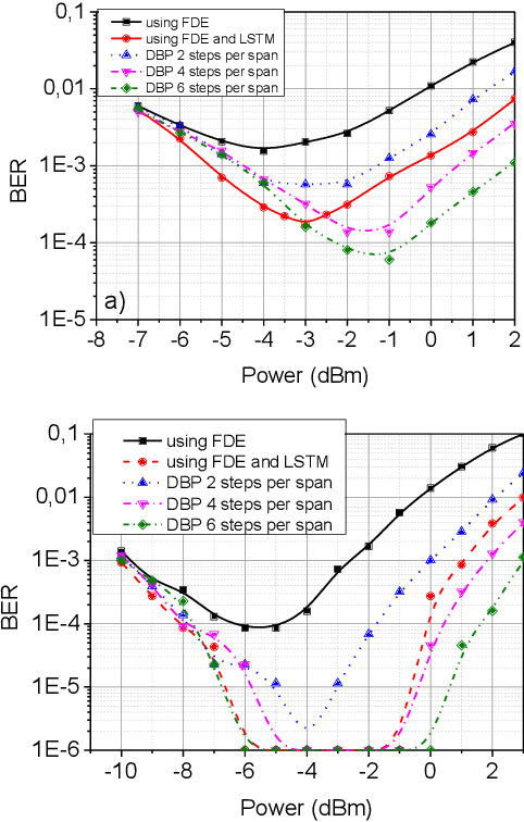 Figure 4 for Compensation of Fiber Nonlinearities in Digital Coherent Systems Leveraging Long Short-Term Memory Neural Networks