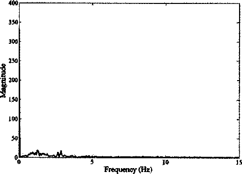 Figure 1 for Frequency based Classification of Activities using Accelerometer Data