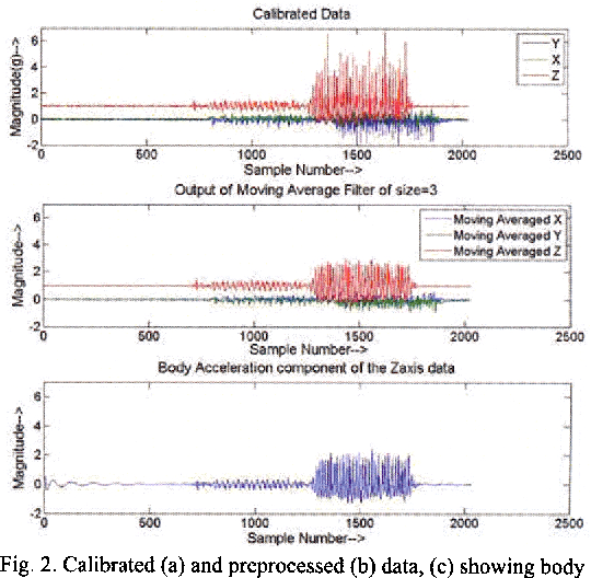 Figure 2 for Frequency based Classification of Activities using Accelerometer Data