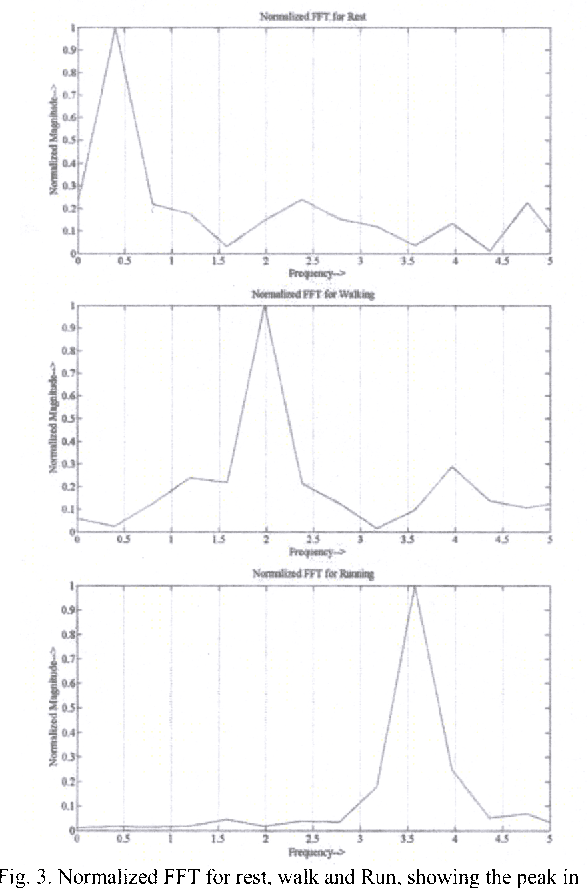 Figure 3 for Frequency based Classification of Activities using Accelerometer Data