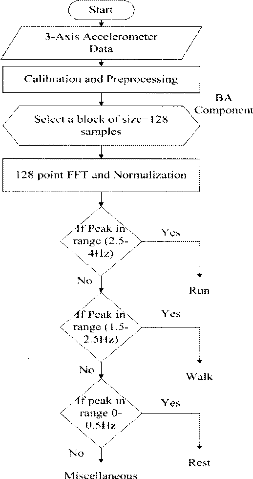 Figure 4 for Frequency based Classification of Activities using Accelerometer Data