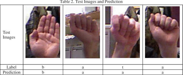 Figure 3 for American Sign Language Alphabet Recognition using Deep Learning