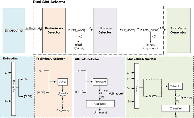 Figure 1 for Dual Slot Selector via Local Reliability Verification for Dialogue State Tracking