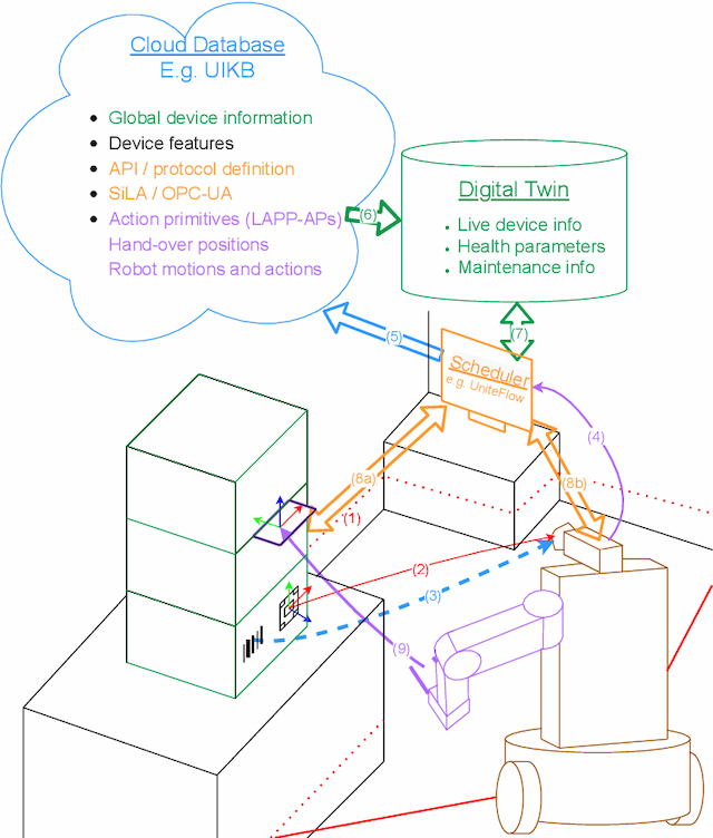 Figure 2 for Towards Robotic Laboratory Automation Plug & Play: The "LAPP" Framework