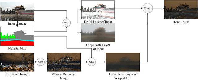 Figure 1 for Single Reference Image based Scene Relighting via Material Guided Filtering