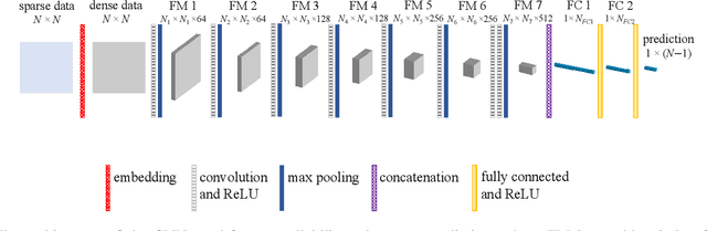 Figure 2 for Predicting Network Controllability Robustness: A Convolutional Neural Network Approach
