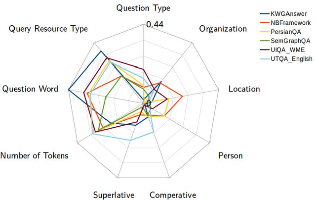 Figure 3 for Using Multi-Label Classification for Improved Question Answering