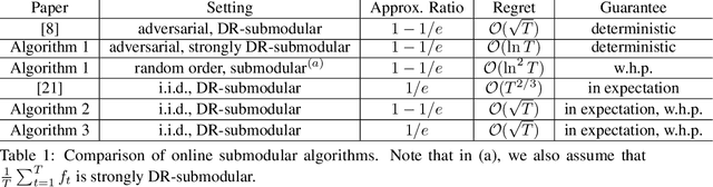 Figure 1 for Improved Regret Bounds for Online Submodular Maximization