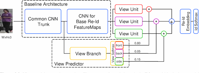 Figure 3 for Pose-Driven Deep Models for Person Re-Identification