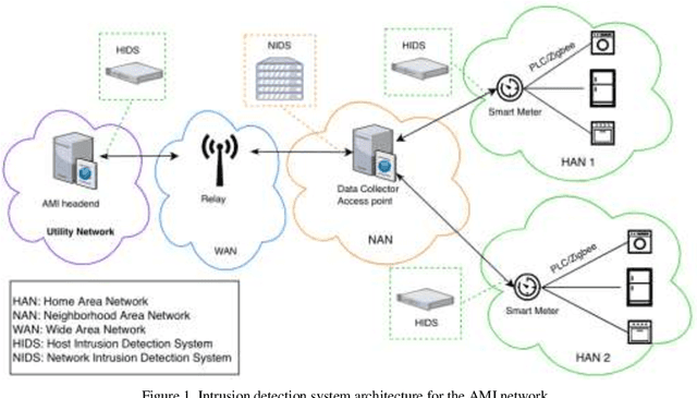 Figure 1 for Deep Learning-Based Intrusion Detection System for Advanced Metering Infrastructure