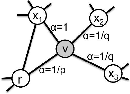 Figure 1 for Het-node2vec: second order random walk sampling for heterogeneous multigraphs embedding