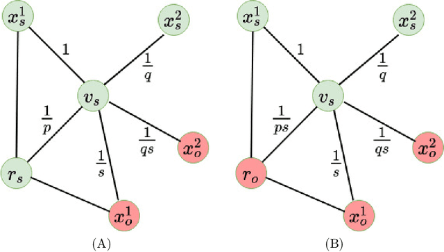 Figure 3 for Het-node2vec: second order random walk sampling for heterogeneous multigraphs embedding
