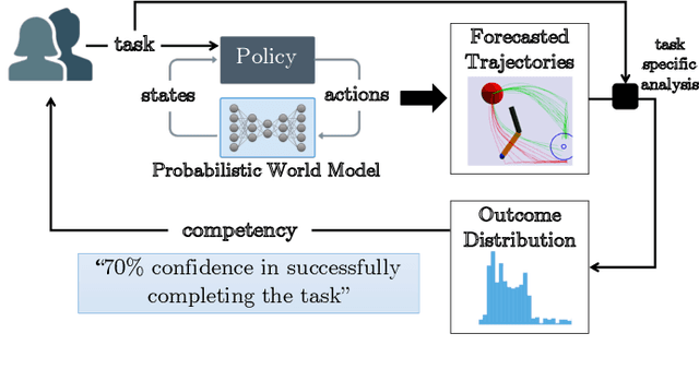 Figure 1 for Competency Assessment for Autonomous Agents using Deep Generative Models