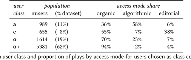 Figure 2 for Follow the guides: disentangling human and algorithmic curation in online music consumption