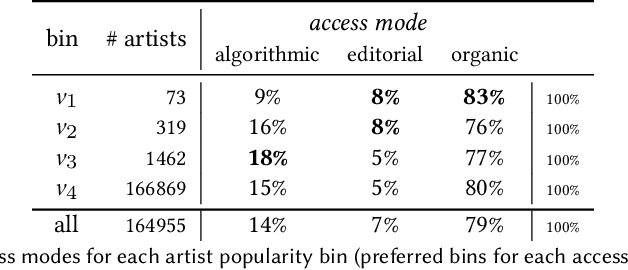Figure 4 for Follow the guides: disentangling human and algorithmic curation in online music consumption