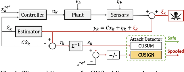 Figure 1 for Memoryless Cumulative Sign Detector for Stealthy CPS Sensor Attacks