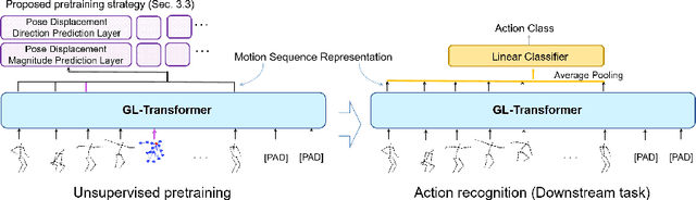 Figure 1 for Global-local Motion Transformer for Unsupervised Skeleton-based Action Learning
