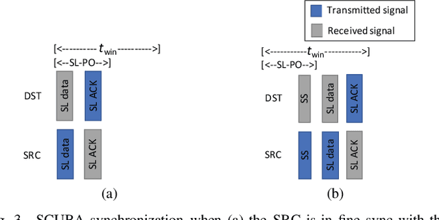 Figure 3 for Synchronized SCUBA: D2D Communication for Out-of-Sync Devices