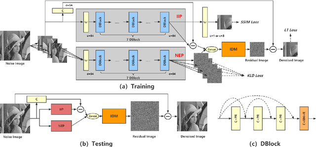 Figure 1 for Considering Image Information and Self-similarity: A Compositional Denoising Network