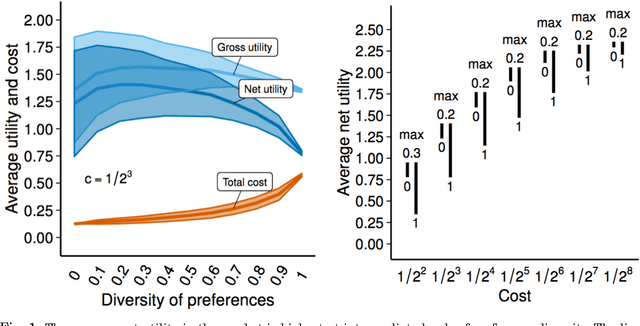 Figure 1 for Diversity of preferences can increase collective welfare in sequential exploration problems