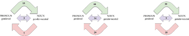 Figure 4 for Don't Forget About Pronouns: Removing Gender Bias in Language Models Without Losing Factual Gender Information