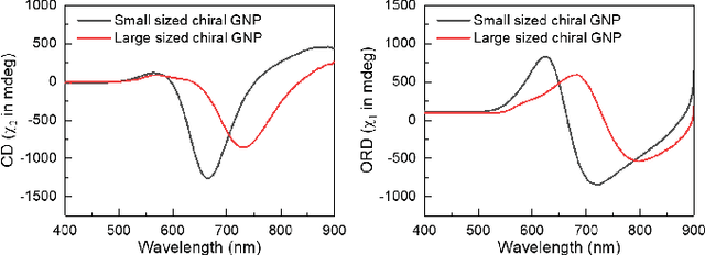 Figure 2 for Exploiting Gold Nanoparticles for Secure Visible Light Communications