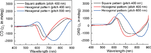 Figure 3 for Exploiting Gold Nanoparticles for Secure Visible Light Communications