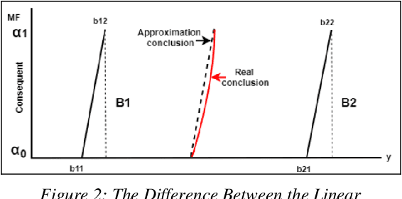 Figure 3 for Investigating The Piece-Wise Linearity And Benchmark Related To Koczy-Hirota Fuzzy Linear Interpolation