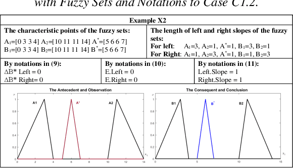 Figure 4 for Investigating The Piece-Wise Linearity And Benchmark Related To Koczy-Hirota Fuzzy Linear Interpolation