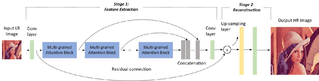 Figure 1 for Multi-grained Attention Networks for Single Image Super-Resolution