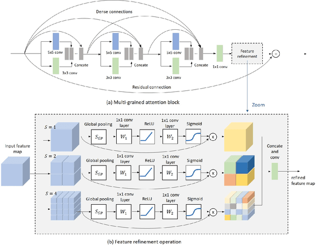 Figure 2 for Multi-grained Attention Networks for Single Image Super-Resolution