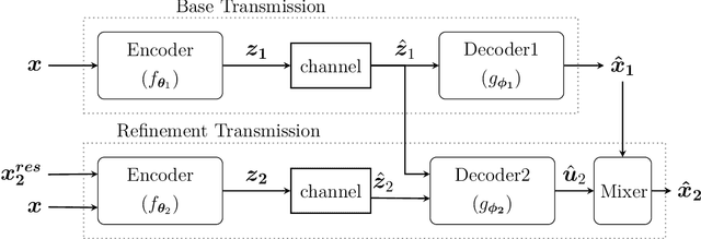 Figure 2 for Bandwidth-Agile Image Transmission with Deep Joint Source-Channel Coding
