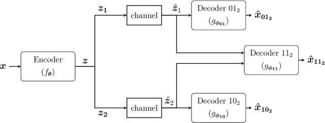 Figure 3 for Bandwidth-Agile Image Transmission with Deep Joint Source-Channel Coding