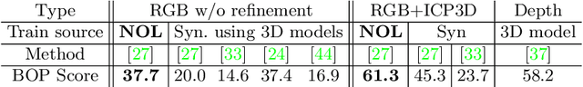 Figure 4 for Neural Object Learning for 6D Pose Estimation Using a Few Cluttered Images