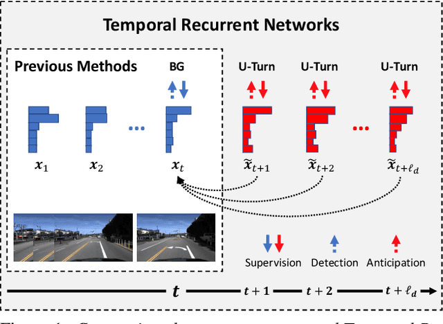 Figure 1 for Temporal Recurrent Networks for Online Action Detection