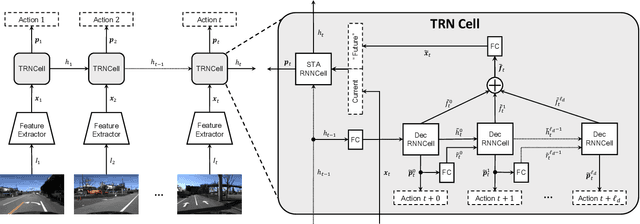 Figure 3 for Temporal Recurrent Networks for Online Action Detection