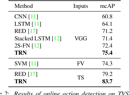 Figure 4 for Temporal Recurrent Networks for Online Action Detection